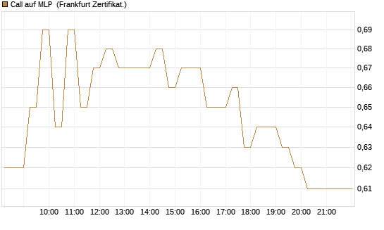 Call auf MLP [DZ BANK AG] Chart