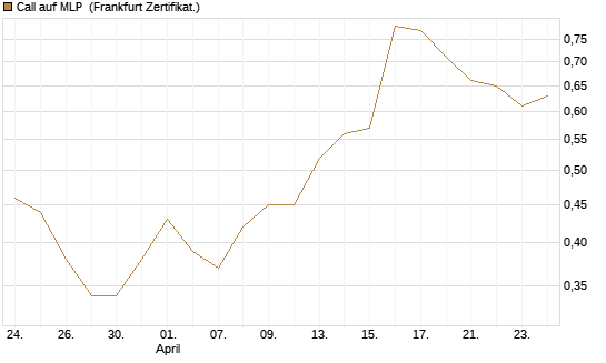 Call auf MLP [DZ BANK AG] Chart