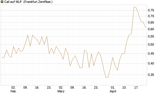 Call auf MLP [DZ BANK AG] Chart