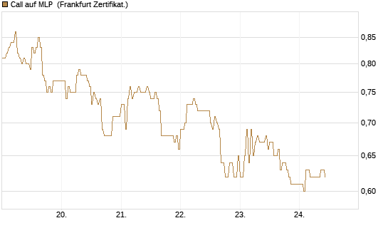 Call auf MLP [DZ BANK AG] Chart