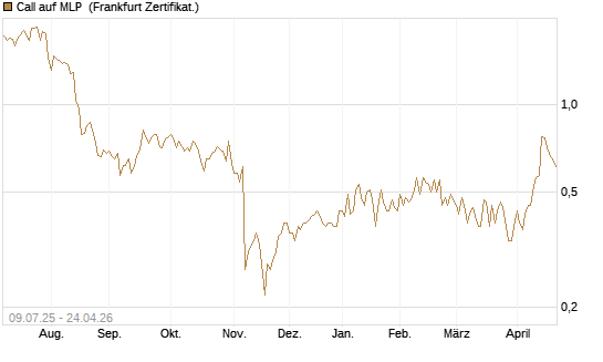 Call auf MLP [DZ BANK AG] Chart