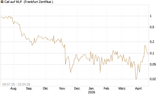Call auf MLP [DZ BANK AG] Chart