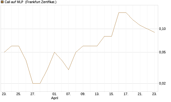 Call auf MLP [DZ BANK AG] Chart