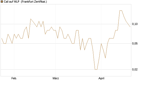 Call auf MLP [DZ BANK AG] Chart