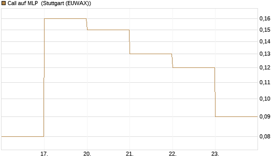 Call auf MLP [DZ BANK AG] Chart