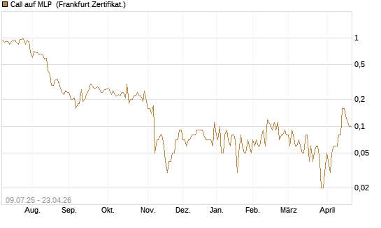 Call auf MLP [DZ BANK AG] Chart