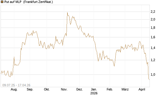 Put auf MLP [DZ BANK AG] Chart