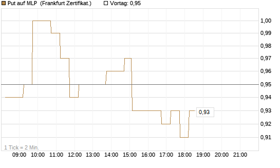 Put auf MLP [DZ BANK AG] Chart