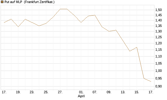 Put auf MLP [DZ BANK AG] Chart