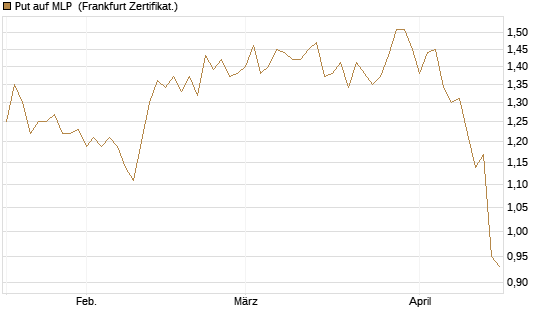 Put auf MLP [DZ BANK AG] Chart