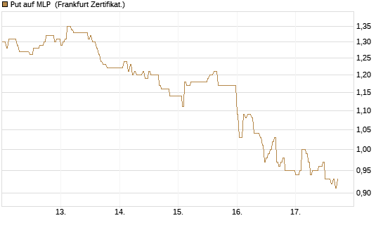 Put auf MLP [DZ BANK AG] Chart