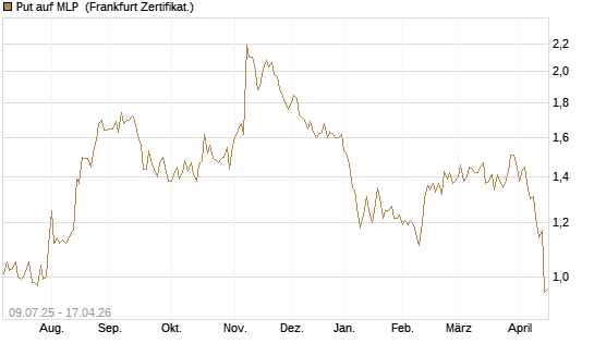 Put auf MLP [DZ BANK AG] Chart