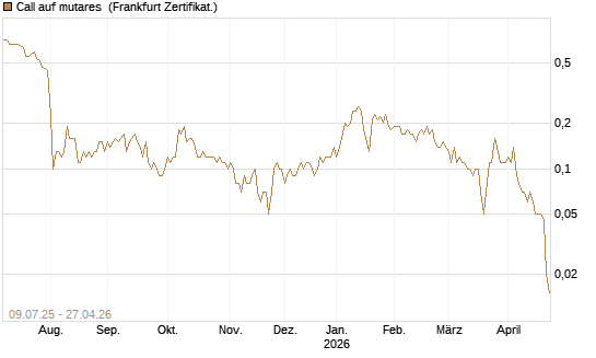 Call auf mutares [DZ BANK AG] Chart