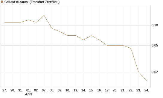Call auf mutares [DZ BANK AG] Chart