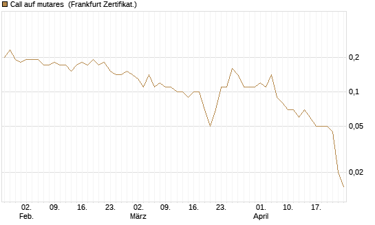 Call auf mutares [DZ BANK AG] Chart