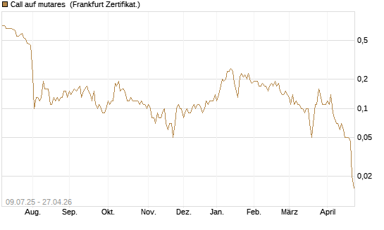 Call auf mutares [DZ BANK AG] Chart