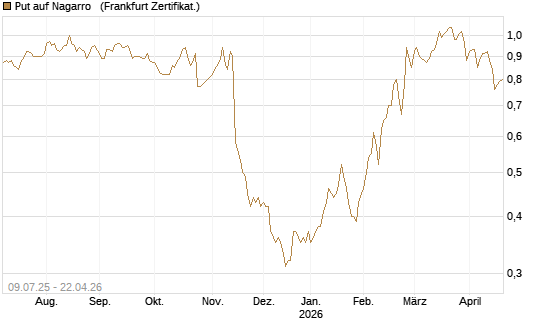Put auf Nagarro  [DZ BANK AG] Chart
