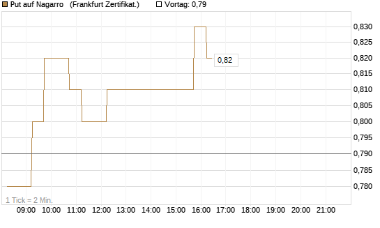Put auf Nagarro  [DZ BANK AG] Chart