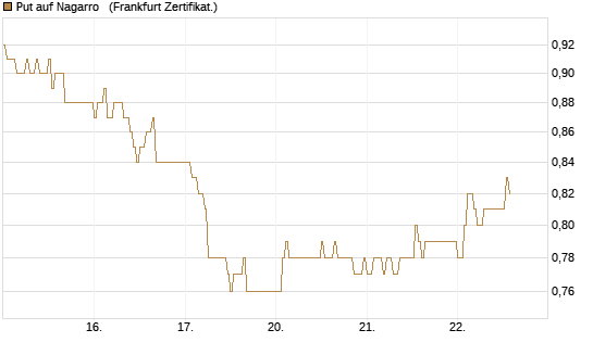 Put auf Nagarro  [DZ BANK AG] Chart