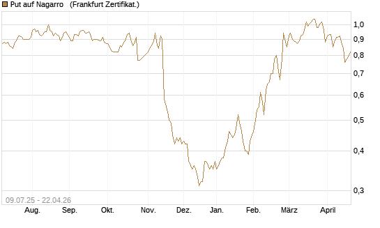 Put auf Nagarro  [DZ BANK AG] Chart