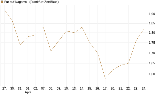 Put auf Nagarro  [DZ BANK AG] Chart