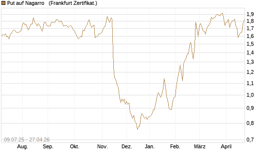 Put auf Nagarro  [DZ BANK AG] Chart