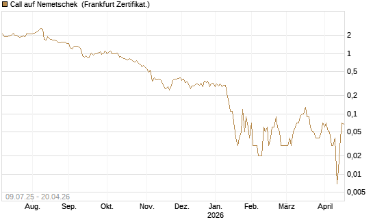 Call auf Nemetschek [DZ BANK AG] Chart