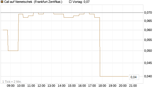 Call auf Nemetschek [DZ BANK AG] Chart