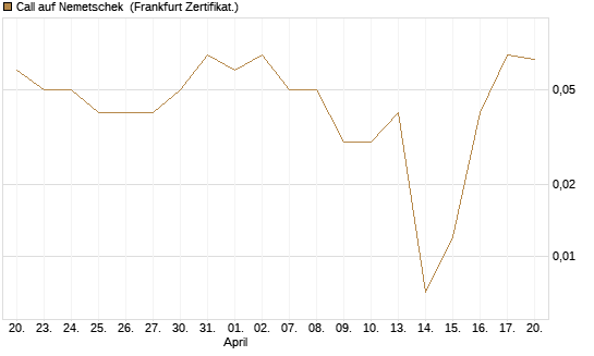 Call auf Nemetschek [DZ BANK AG] Chart