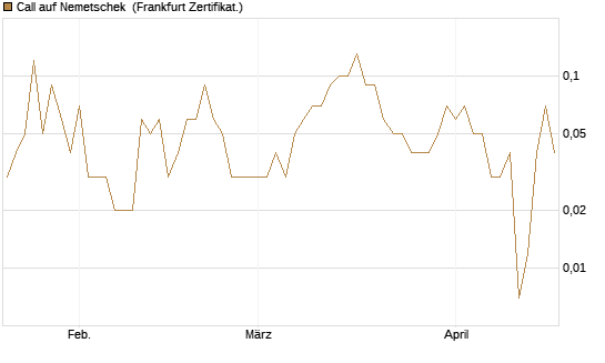 Call auf Nemetschek [DZ BANK AG] Chart