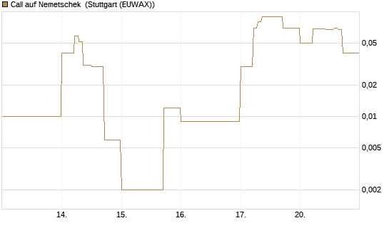 Call auf Nemetschek [DZ BANK AG] Chart