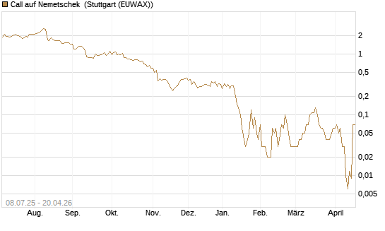 Call auf Nemetschek [DZ BANK AG] Chart