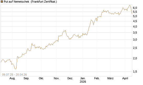 Put auf Nemetschek [DZ BANK AG] Chart
