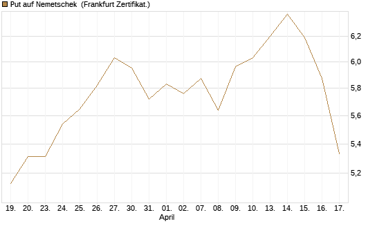 Put auf Nemetschek [DZ BANK AG] Chart