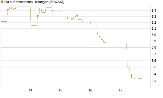 Put auf Nemetschek [DZ BANK AG] Chart