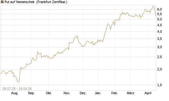 Put auf Nemetschek [DZ BANK AG] Chart