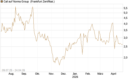 Call auf Norma Group [DZ BANK AG] Chart