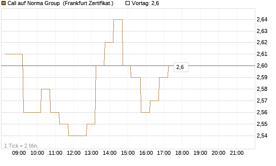 Call auf Norma Group [DZ BANK AG] Chart