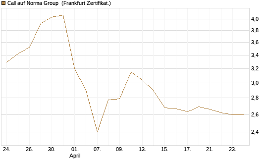 Call auf Norma Group [DZ BANK AG] Chart