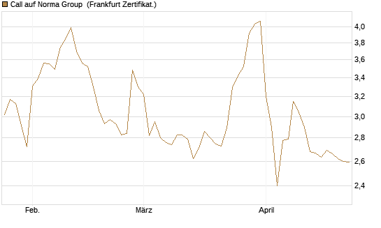Call auf Norma Group [DZ BANK AG] Chart