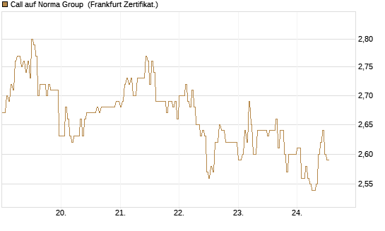 Call auf Norma Group [DZ BANK AG] Chart