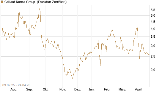 Call auf Norma Group [DZ BANK AG] Chart