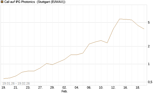 Call auf IPG Photonics [Morgan Stanley & Co. Int. plc] Chart