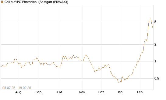 Call auf IPG Photonics [Morgan Stanley & Co. Int. plc] Chart