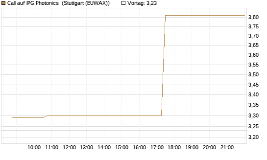 Call auf IPG Photonics [Morgan Stanley & Co. Int. plc] Chart