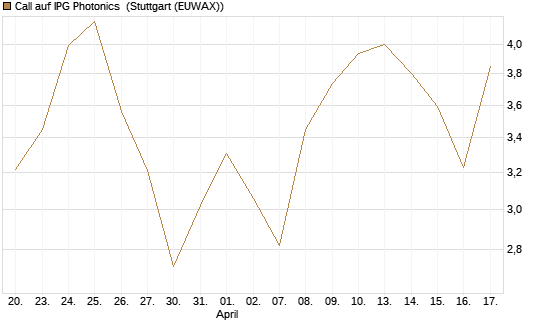 Call auf IPG Photonics [Morgan Stanley & Co. Int. plc] Chart