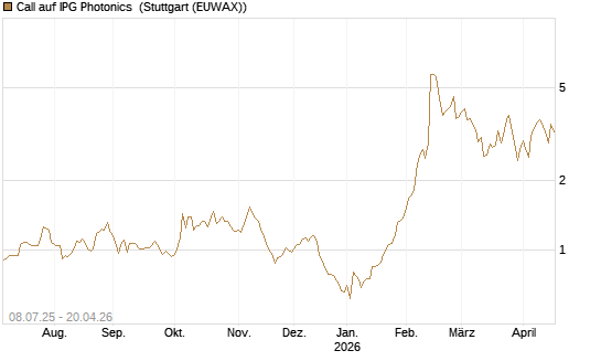 Call auf IPG Photonics [Morgan Stanley & Co. Int. plc] Chart