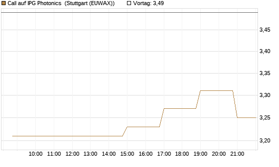 Call auf IPG Photonics [Morgan Stanley & Co. Int. plc] Chart
