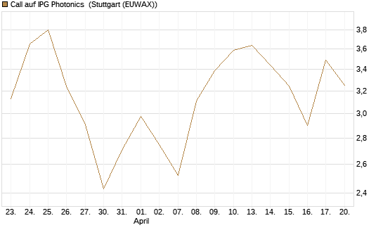 Call auf IPG Photonics [Morgan Stanley & Co. Int. plc] Chart