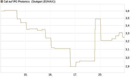 Call auf IPG Photonics [Morgan Stanley & Co. Int. plc] Chart